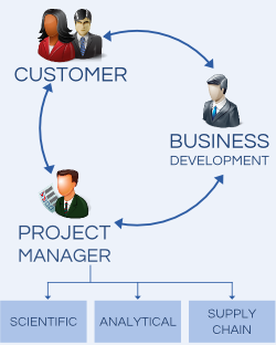 Project Management